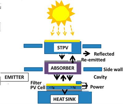 Functional materials for solar thermophotovoltaic devices in energy conversion applications: a review